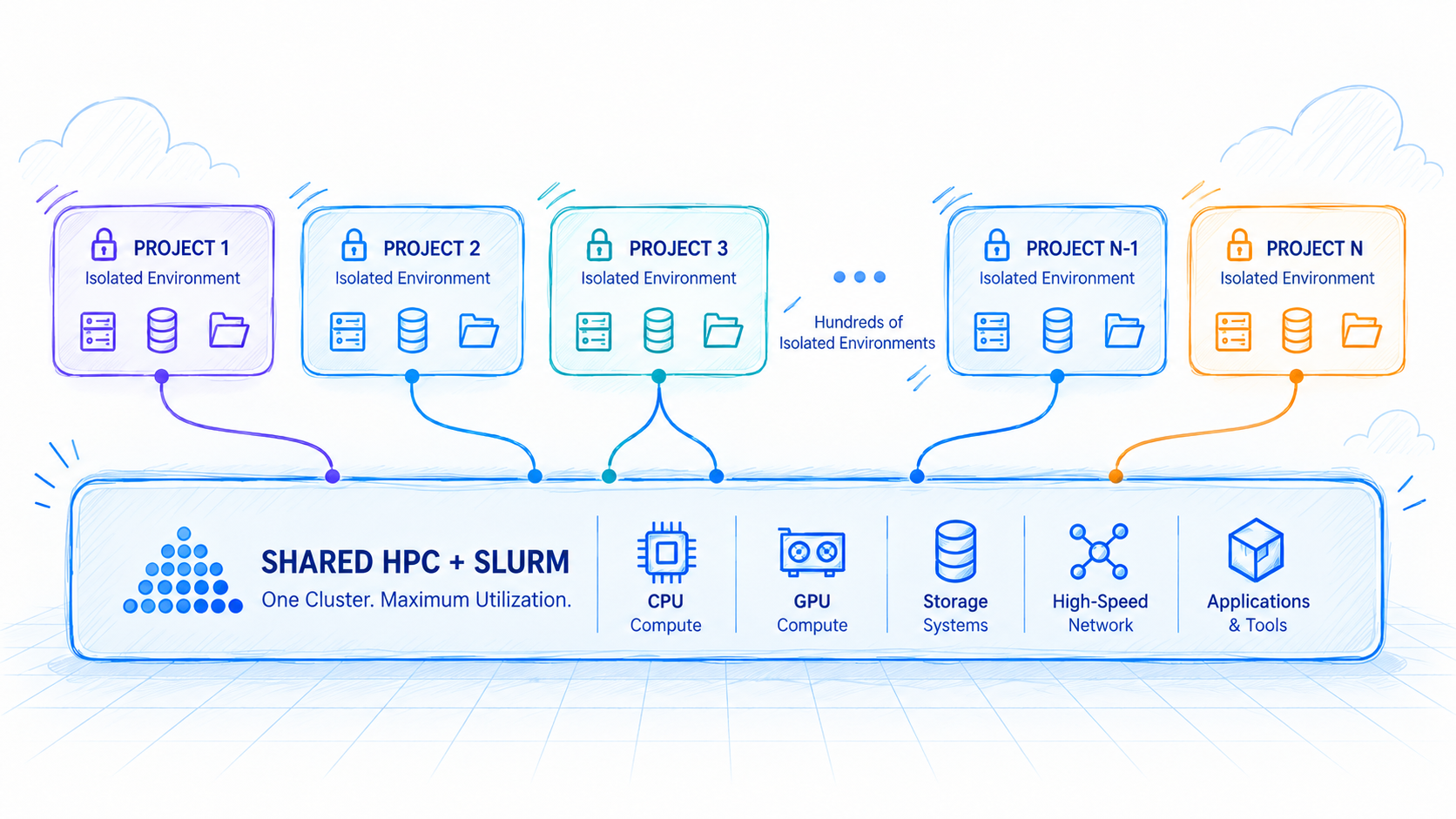 Hundreds of isolated project environments, each with its own compute, storage, and applications, connect into one shared HPC and SLURM cluster for maximum utilization.