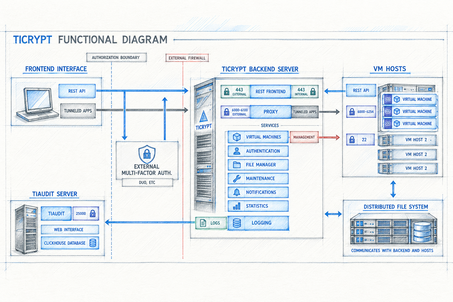 tiCrypt Functional Diagram