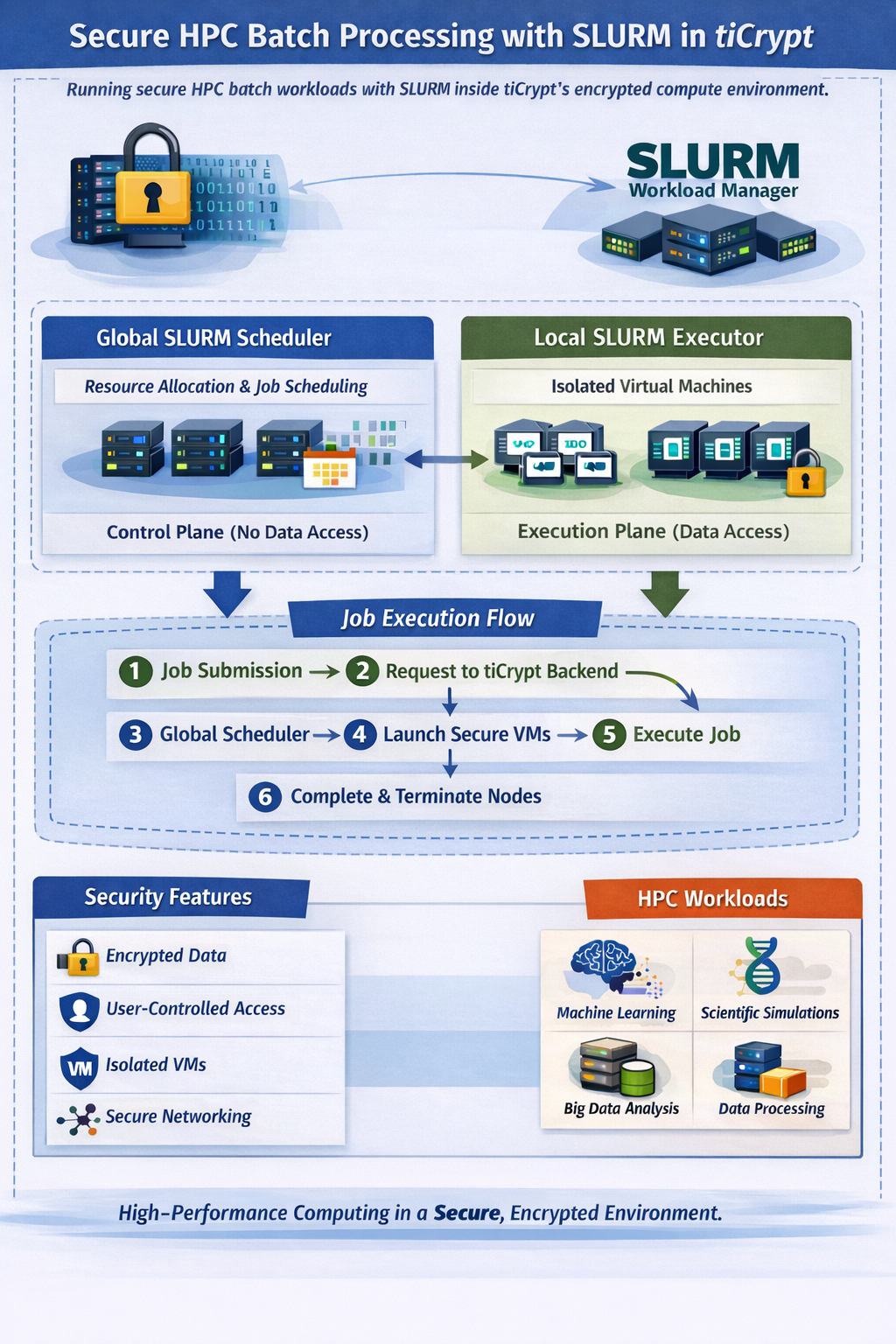 Batch Processing with SLURM in tiCrypt