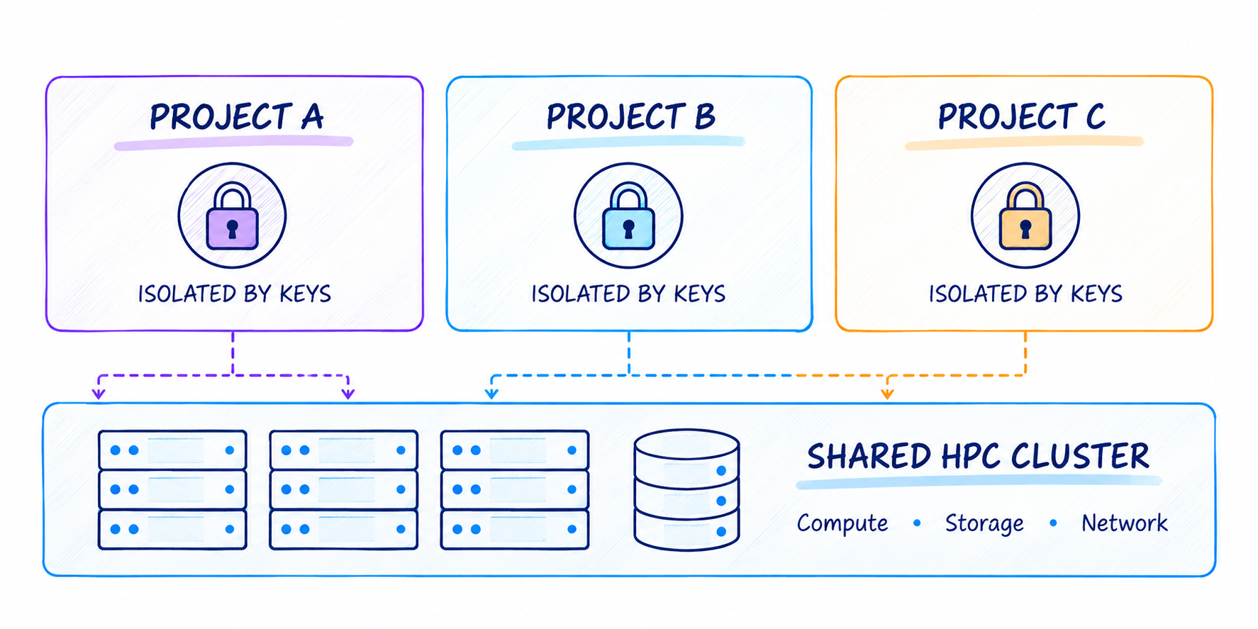 Project A, B, and C are each isolated by their own keys, while sharing a single HPC cluster for compute, storage, and network.