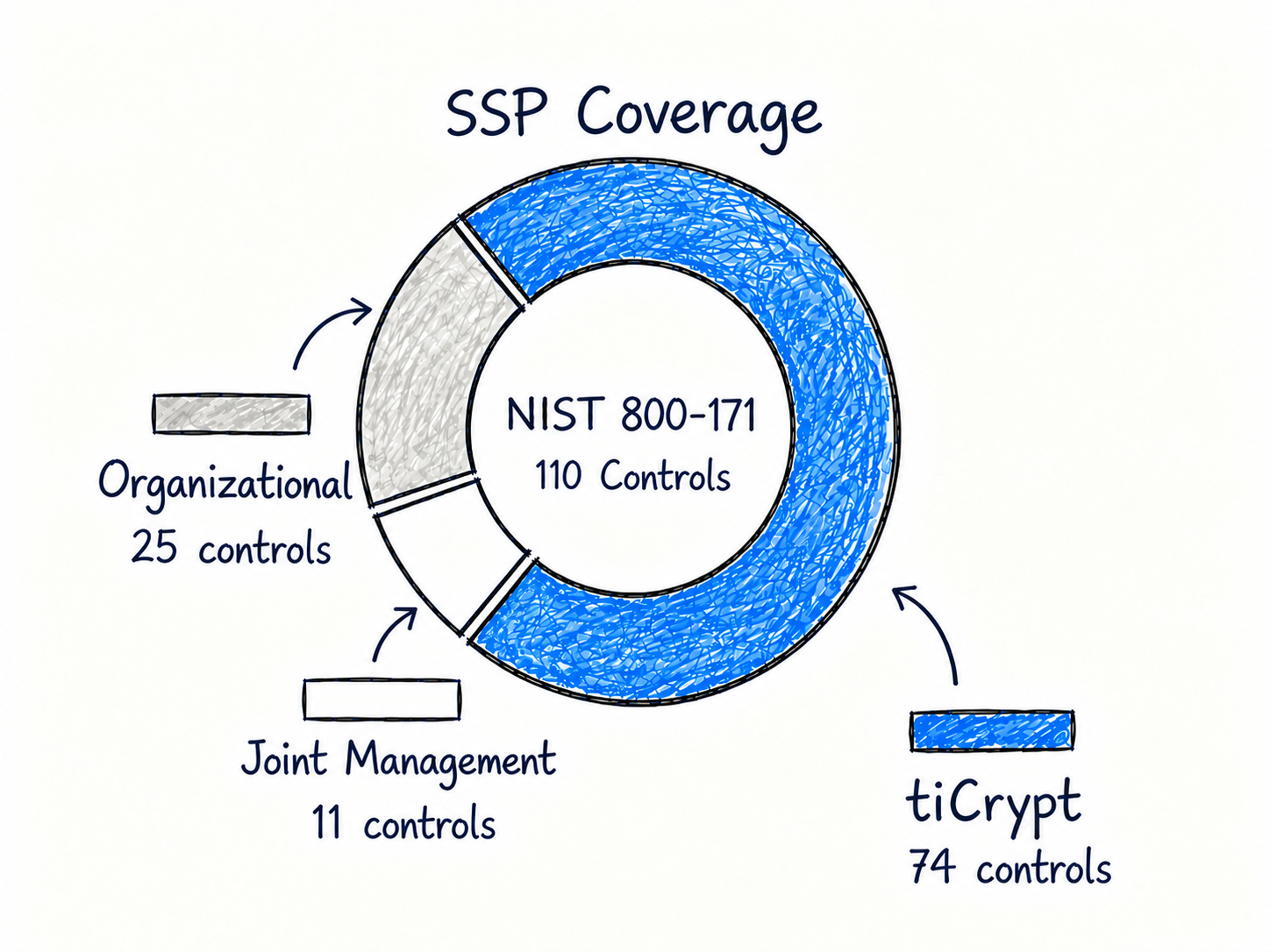 SSP Coverage showing 84 of 110 controls handled by tiCrypt and 26 organizational controls