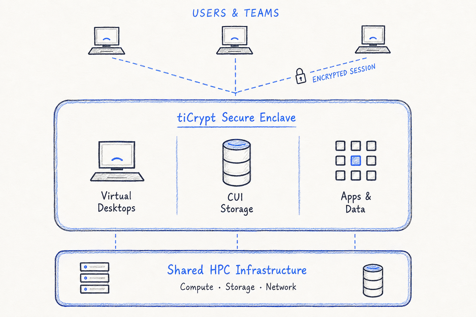 Users and teams connecting through encrypted sessions to the tiCrypt Secure Enclave and shared HPC infrastructure