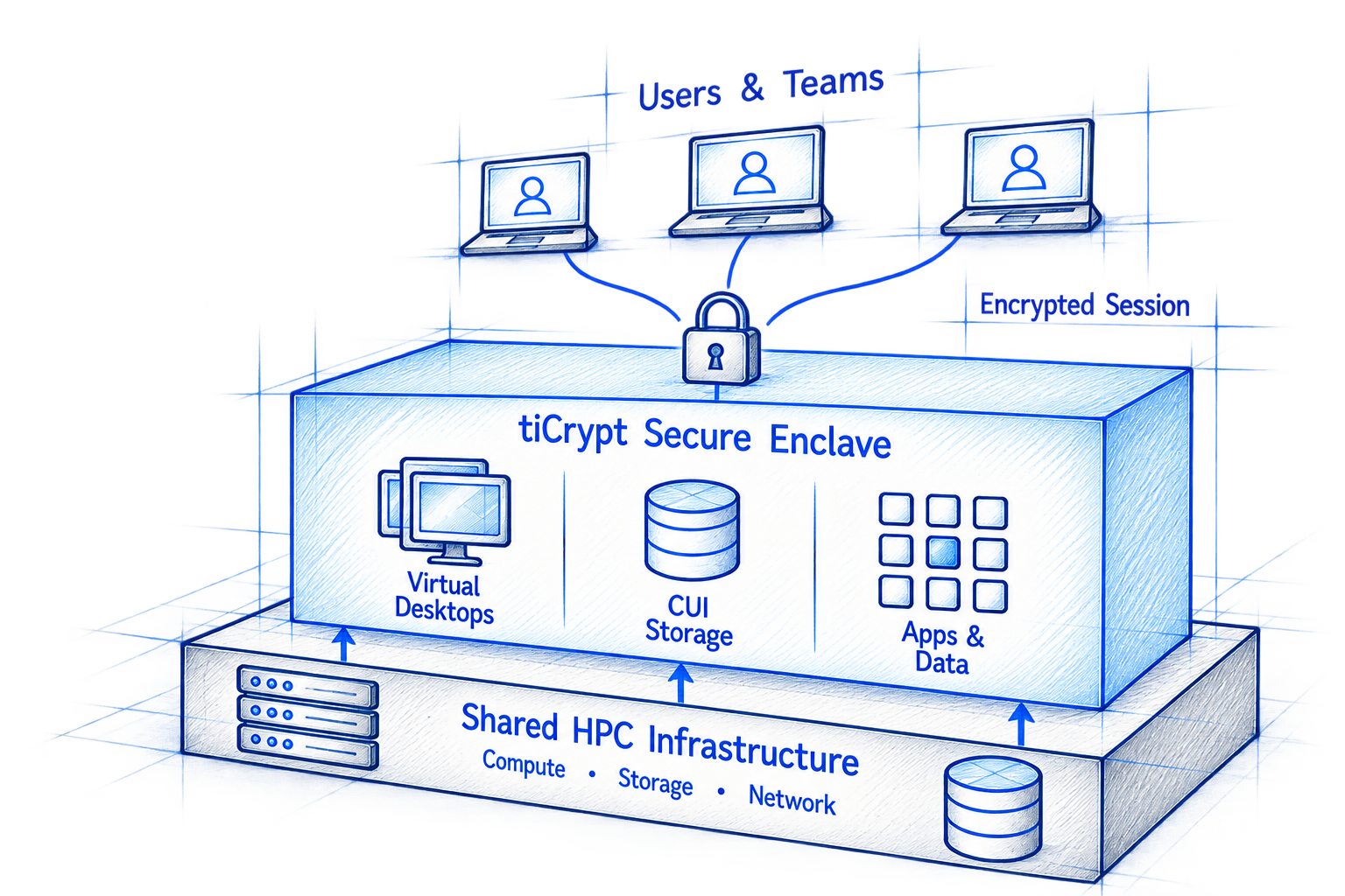 Users and teams connecting through encrypted sessions to the tiCrypt Secure Enclave and shared HPC infrastructure
