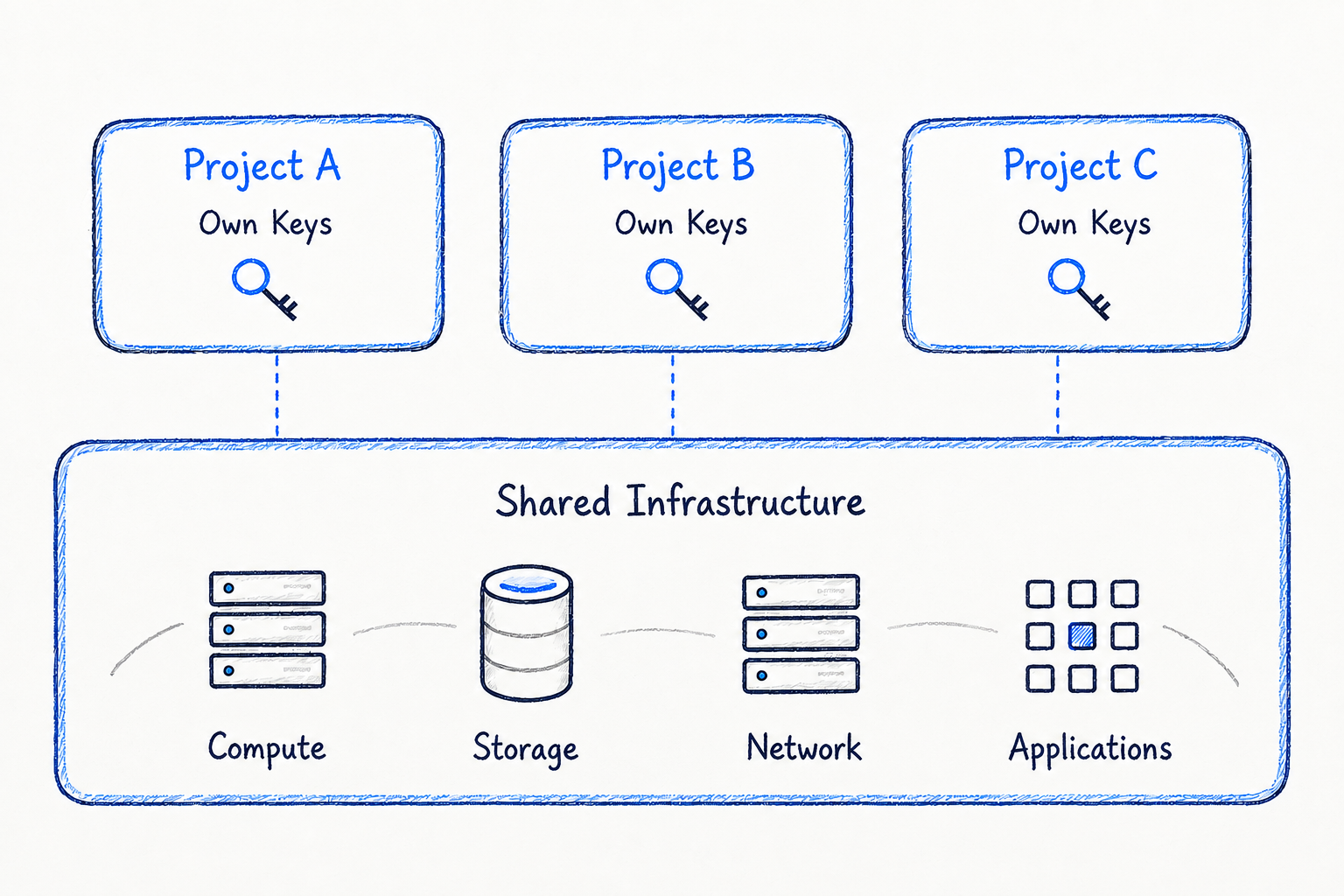One platform with many secure environments sharing infrastructure