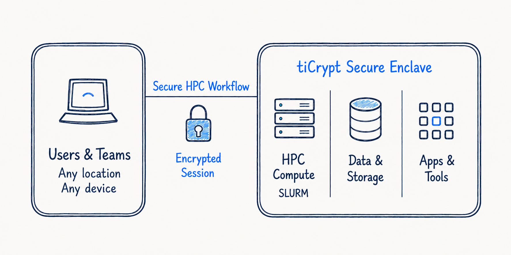 Users and teams connecting through an encrypted session to the tiCrypt Secure Enclave for HPC compute, data storage, and applications